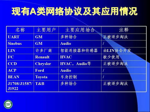 汽車網絡技術發展與應用 60頁PPT技術推廣全解析